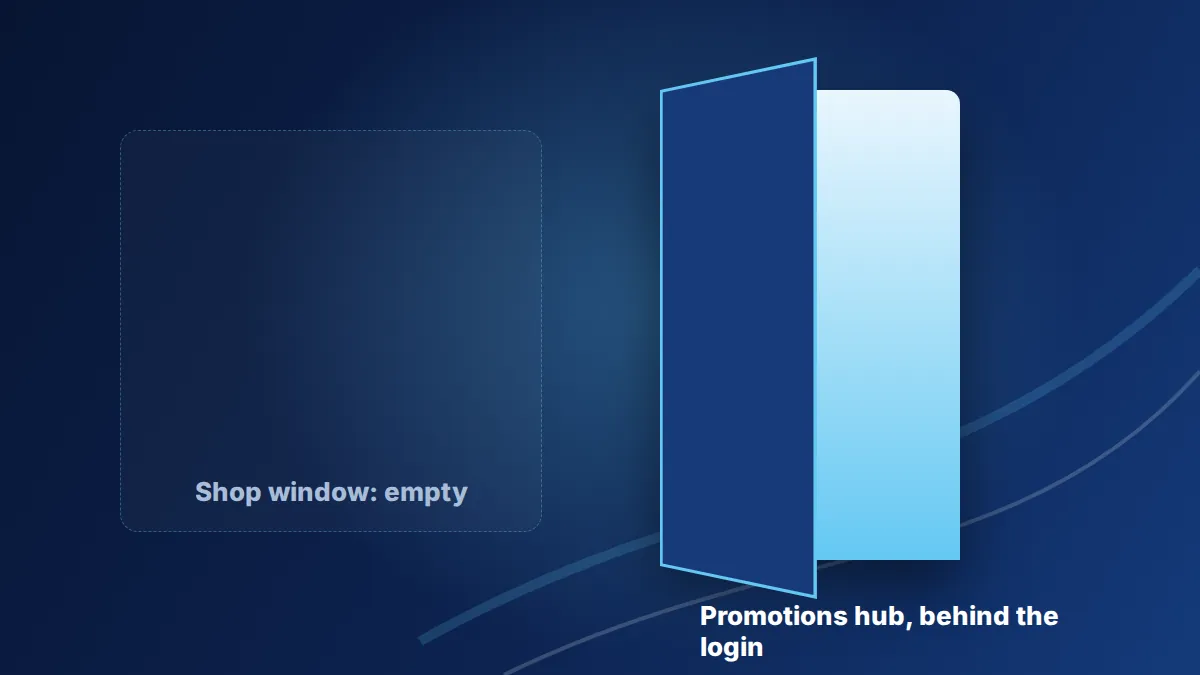 Swiftbet promotions hub behind the account login