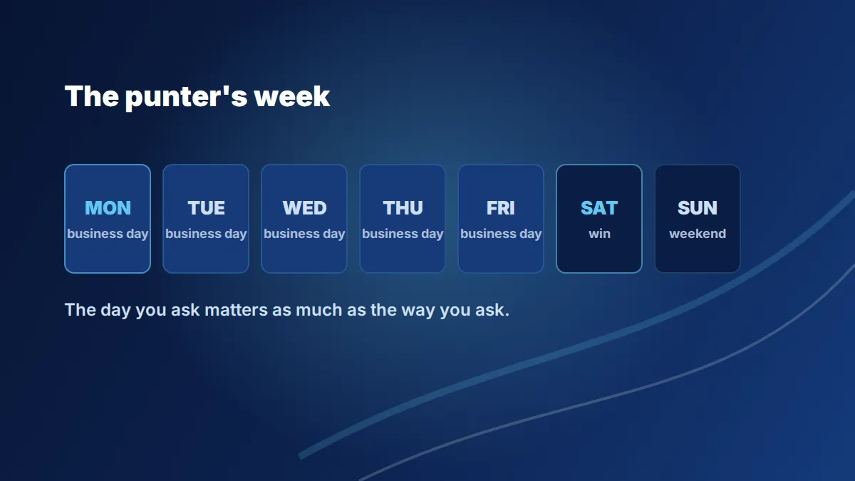 Swiftbet withdrawal times across the punter's week